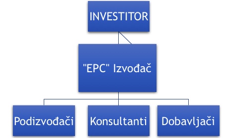 Feed epc epcm стадии проекта